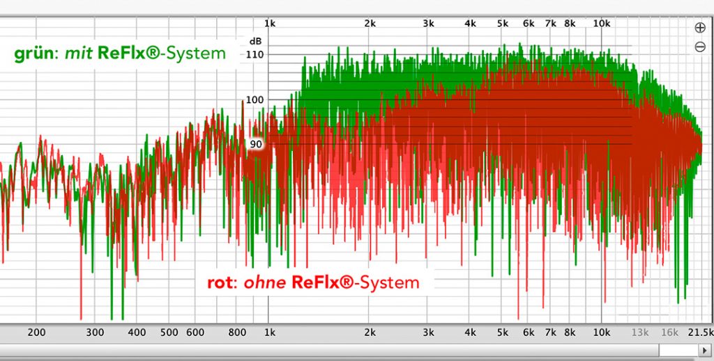 Impulsmessungen machen deutlich erkennbar, auf welche Weise das ReFlx®-System Einfluss nimmt auf die Schalldruckstärke der unterschiedlichen Frequenzen